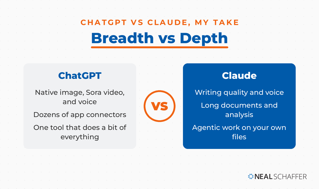 Breadth versus depth comparison of ChatGPT and Claude. ChatGPT: native image, Sora video and voice, dozens of app connectors, one tool that does a bit of everything. Claude: writing quality and voice, long documents and analysis, agentic work on your own files.