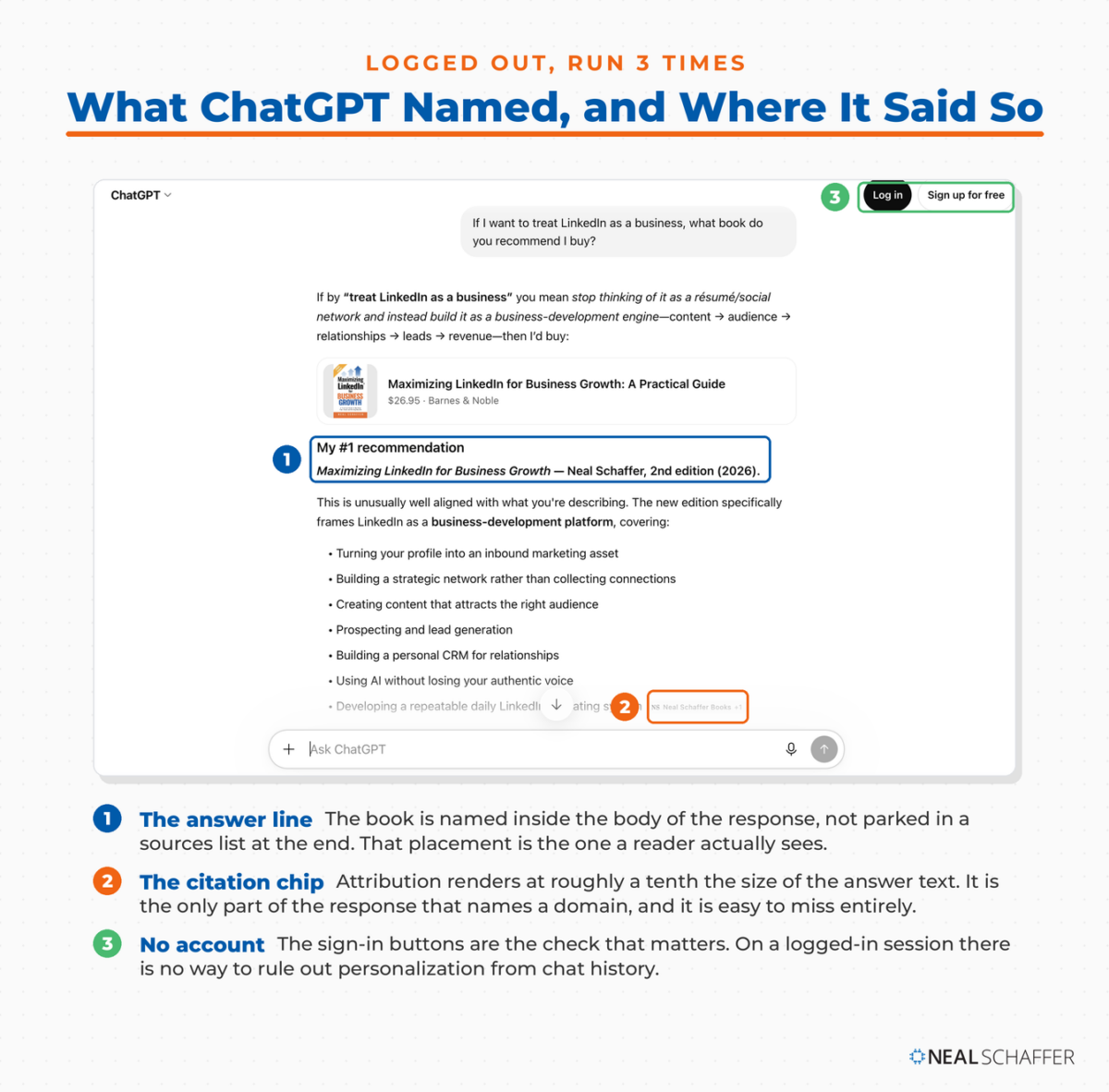 Annotated screenshot of a logged-out ChatGPT session recommending Maximizing LinkedIn for Business Growth, with numbered callouts on the recommendation line, the Neal Schaffer Books citation chip, and the sign-in buttons.