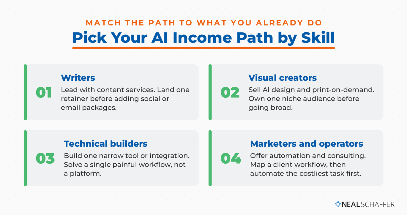 Decision grid matching reader skills to AI income paths: writers to content services, visual creators to AI design and print-on-demand, technical builders to narrow tools, marketers and operators to automation and consulting.