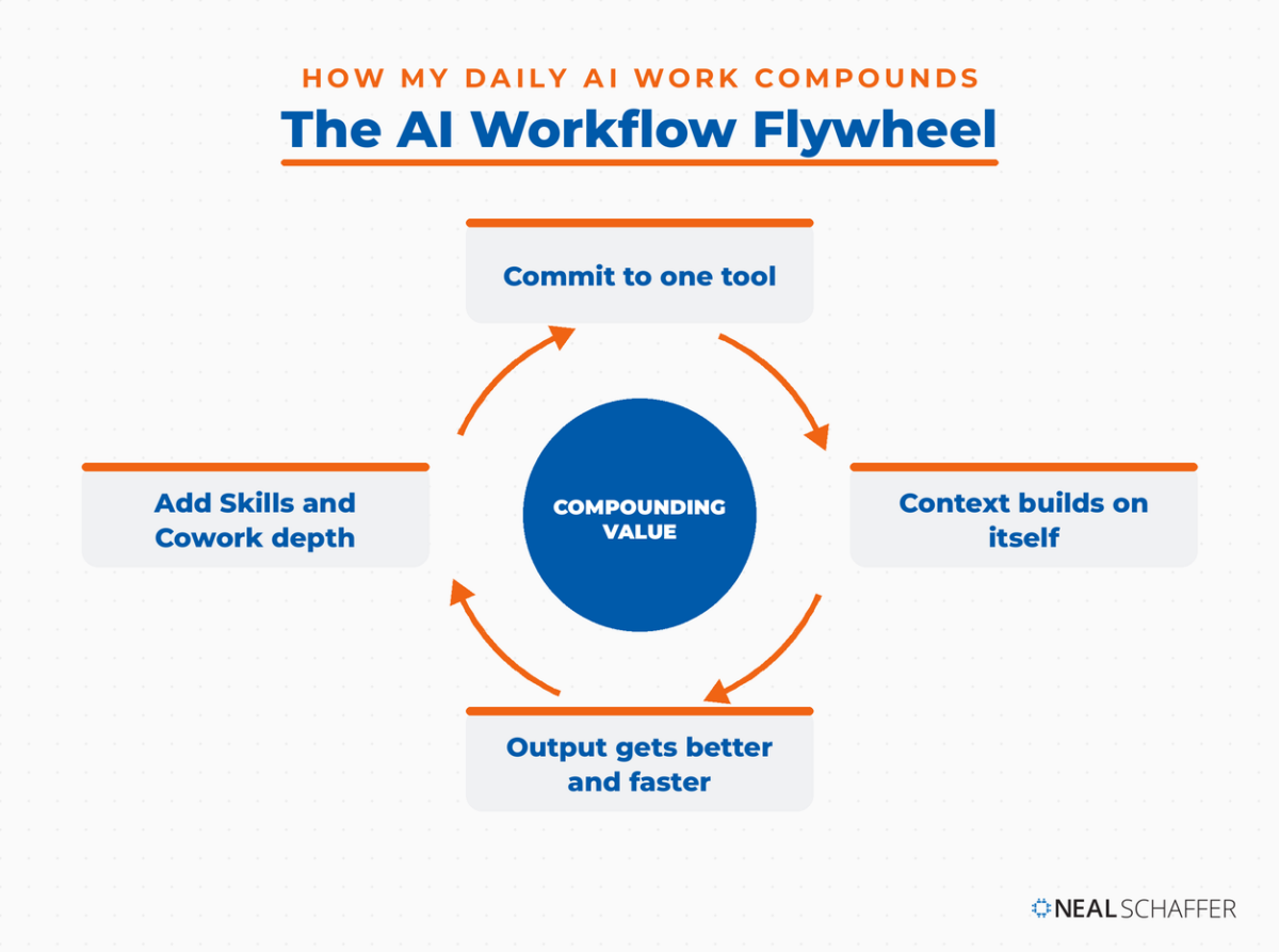 The AI Workflow Flywheel, a four-stage clockwise loop around a compounding-value hub: commit to one tool, context builds on itself, output gets better and faster, add Skills and Cowork depth.