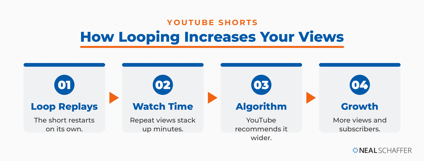 Four-step flow showing how YouTube Shorts looping increases views: loop replays raise watch time, which prompts the algorithm to recommend the Short wider, driving growth in views and subscribers.