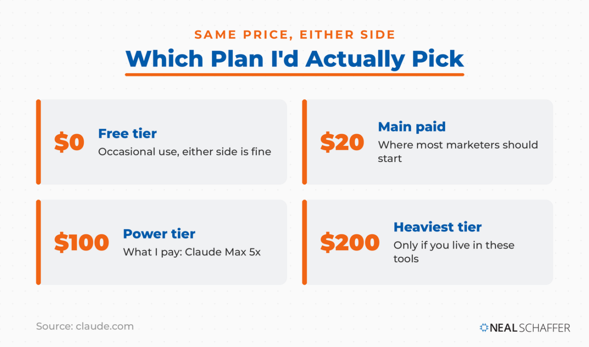 Plan pick guide across the shared Claude and ChatGPT price ladder. Free at zero dollars for occasional use. Twenty dollars main paid, where most marketers should start. One hundred dollars power tier, the Claude Max 5x plan Neal pays for. Two hundred dollars heaviest tier, only for all-day users.
