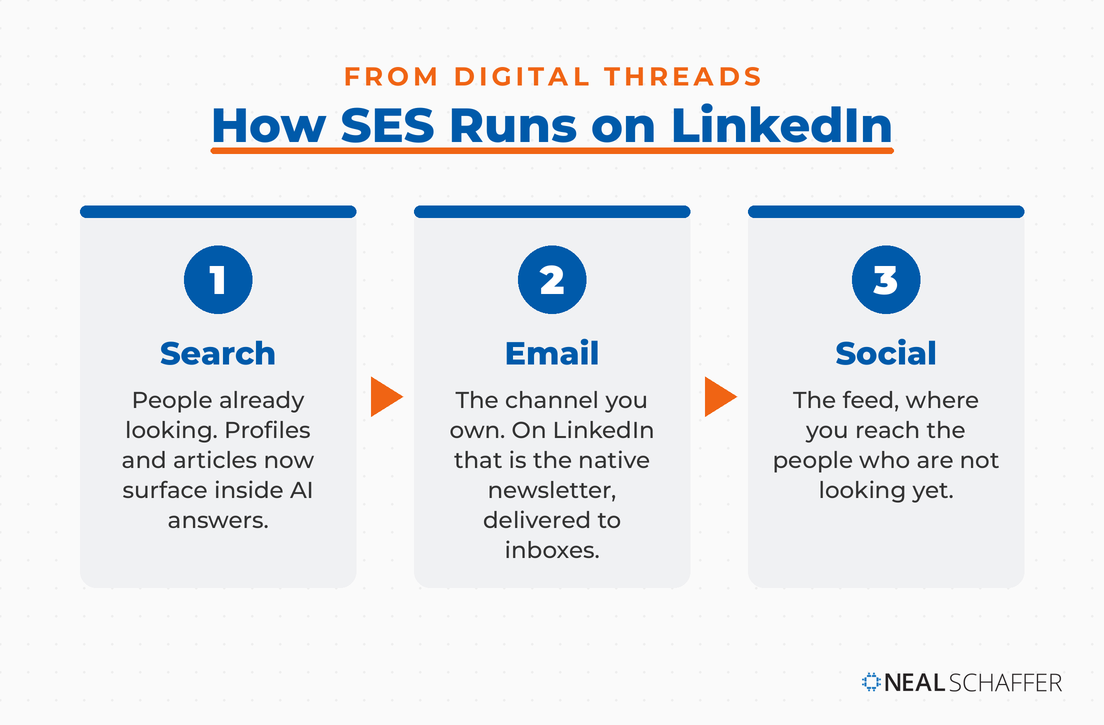 Three-step flow showing the SES framework from Digital Threads applied to LinkedIn: search, email, and social.