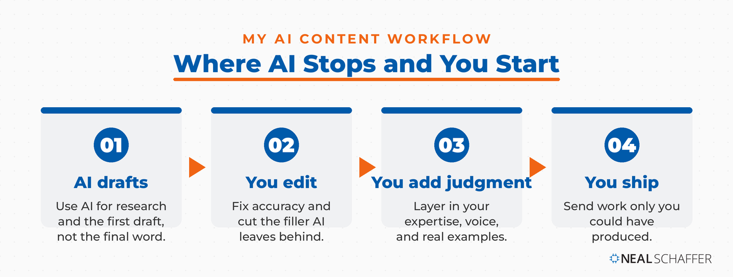 Four-step workflow showing AI drafts, you edit, you add judgment, you ship.