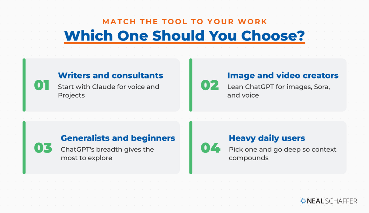 Which AI to choose by role. Writers and consultants: start with Claude for voice and Projects. Image and video creators: lean ChatGPT for images, Sora, and voice. Generalists and beginners: ChatGPT's breadth gives the most to explore. Heavy daily users: pick one and go deep so context compounds.