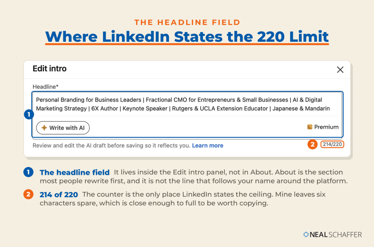 Annotated screenshot of the LinkedIn Edit intro panel with the headline field boxed and the 214 of 220 character counter marked.