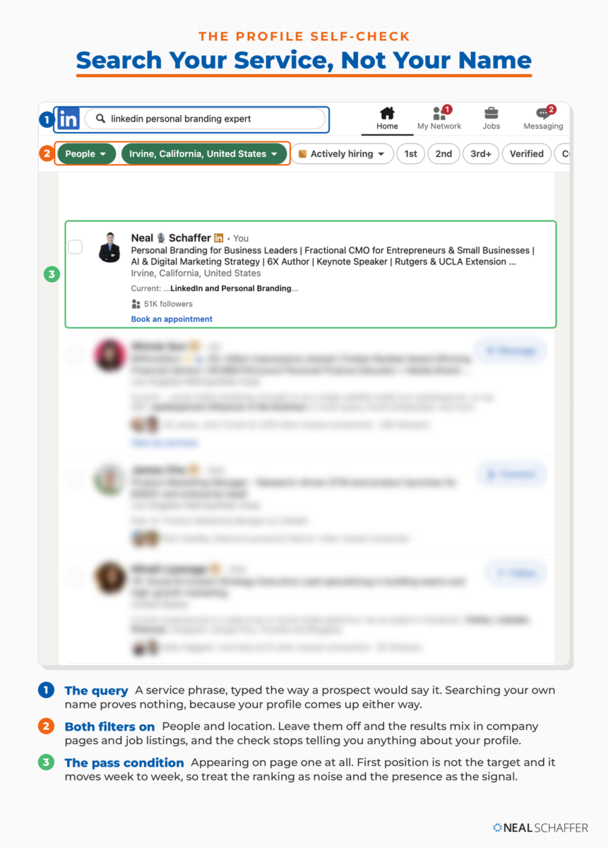 Annotated LinkedIn People search for linkedin personal branding expert, with the query, the People and Irvine location filters, and the first result card marked. Competitor cards below are blurred.