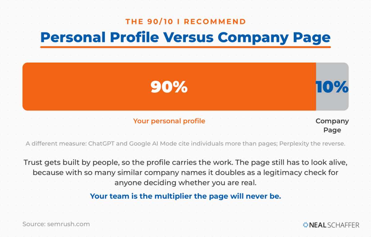 Horizontal bar split 90 percent to the personal profile and 10 percent to the Company Page, with a note beneath on how AI engines cite each.