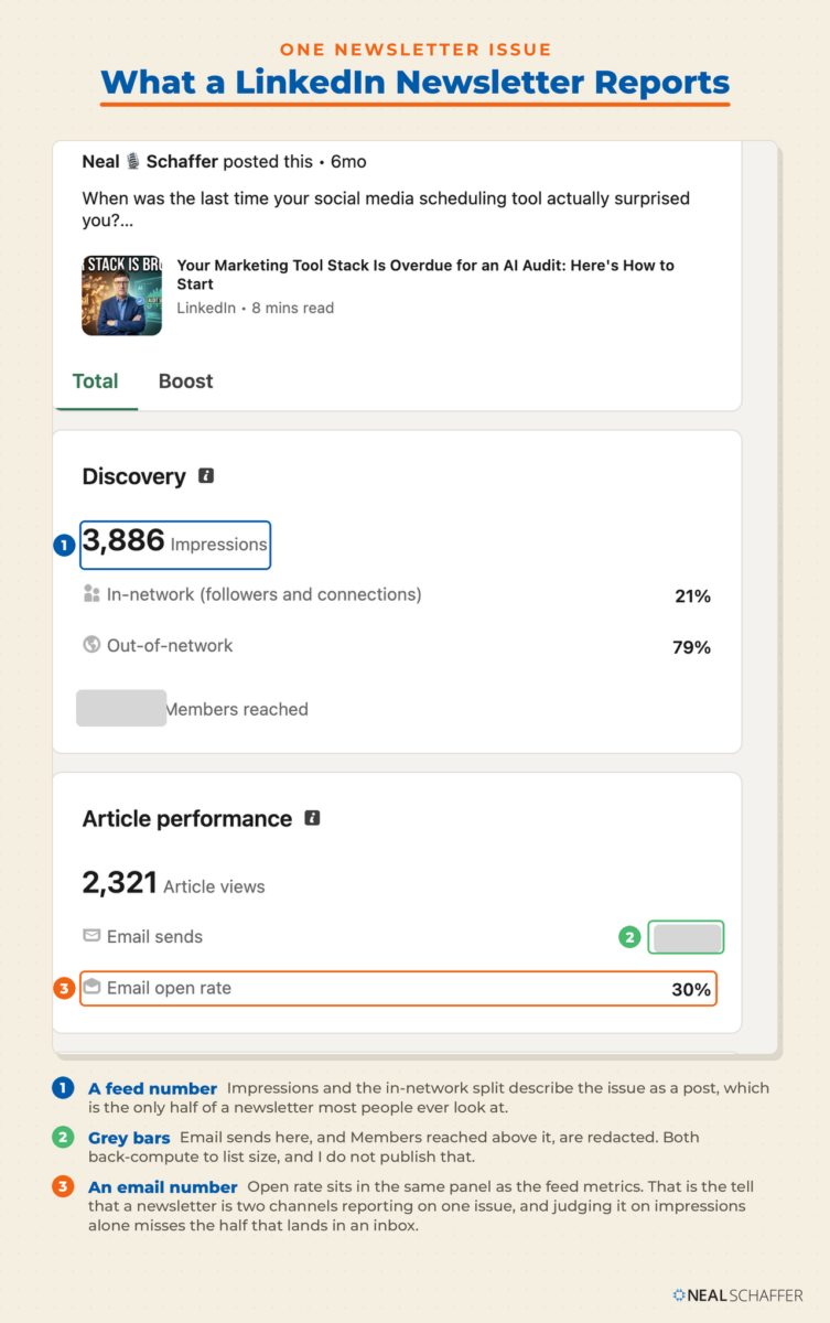 Annotated LinkedIn newsletter analytics for one issue, marking 3,886 impressions, grey redaction bars over email sends and members reached, and a 30 percent email open rate.