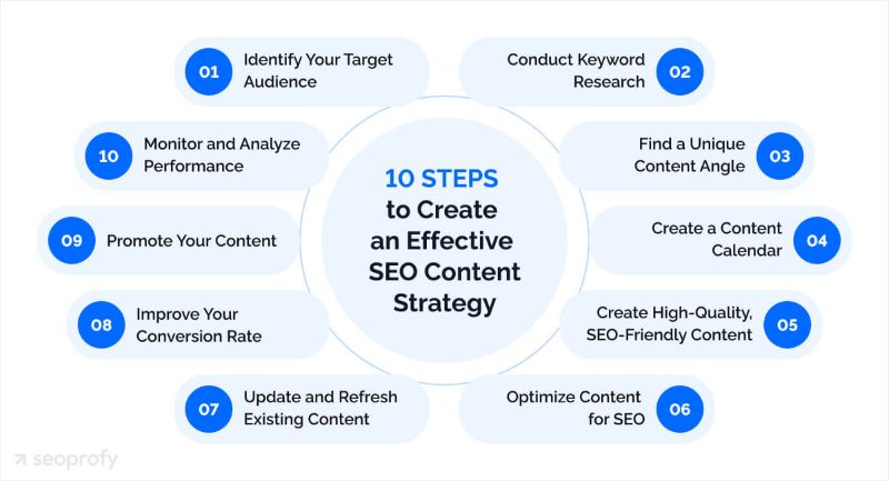 Circular diagram showing 10 steps to create an effective SEO content strategy including keyword research, content creation, optimization, promotion, and performance monitoring
