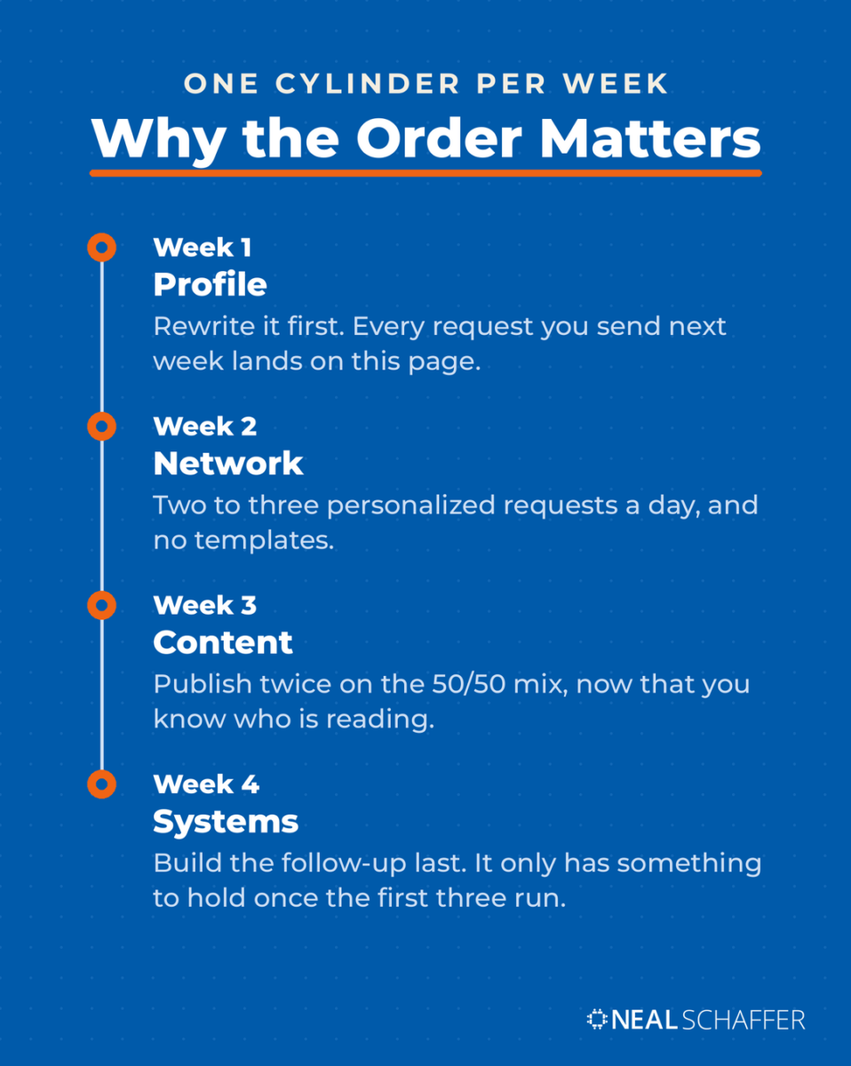 Vertical timeline of the first thirty days, one cylinder per week: profile, network, content, and systems, each noting why it sits in that position.