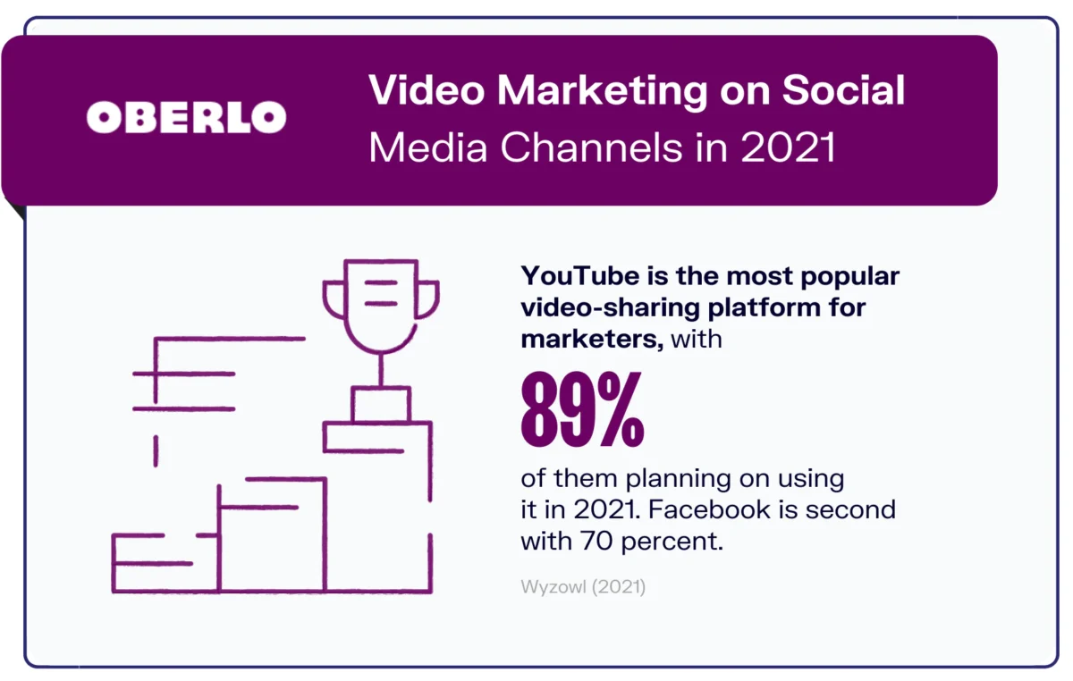 YouTube was estimated to be utilized by 89% of marketers. .