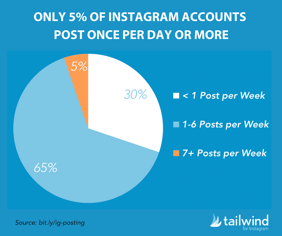 Only 5% of Instagram Accounts Post Once per Day or More