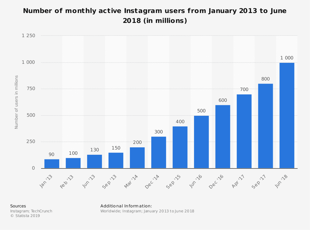 statistiques instagram 1 milliard d'utilisateurs