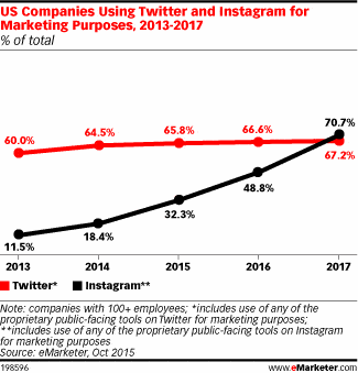 nous entreprises utilisant twittetr instagram mareketing des médias sociaux