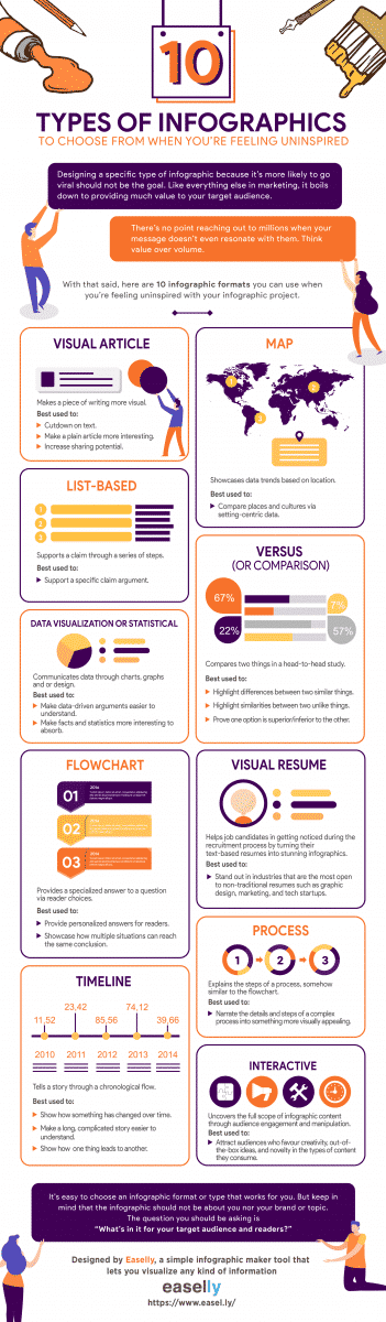 7 Different Types Of Infographics And When To Use Them