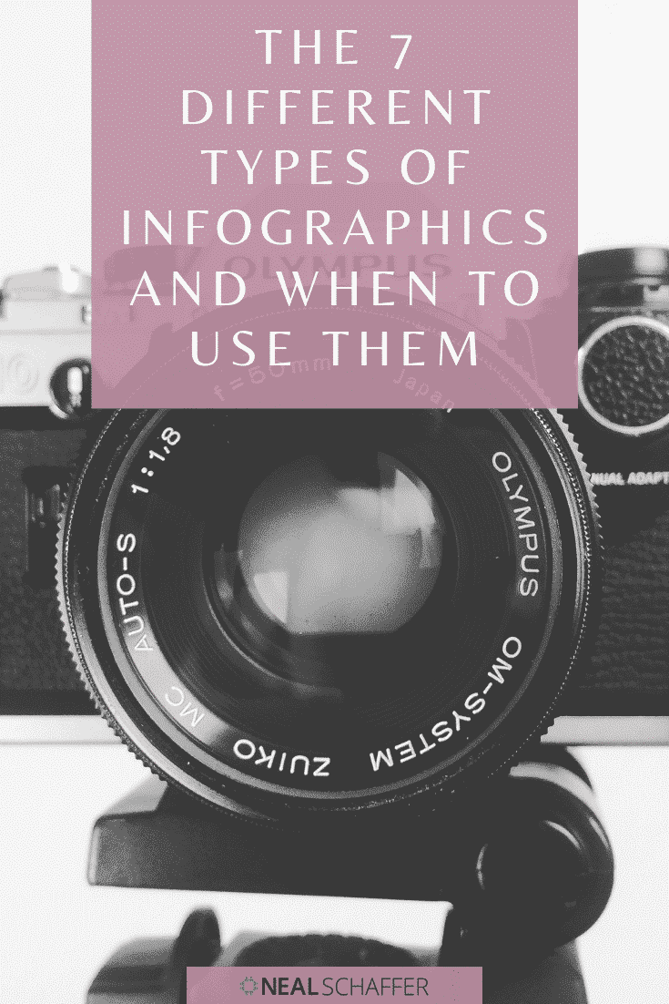 Understanding the different types of infographics and when to use them will help your content marketing. Here are 7 types, each with examples.