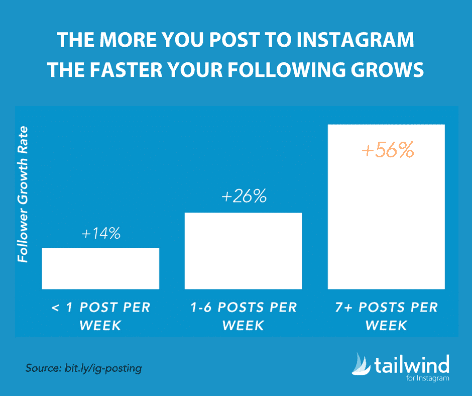 The number of followers increase as the the frequency of posting increase