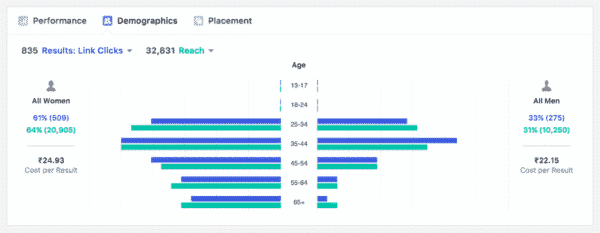Advert Reporting Facebook