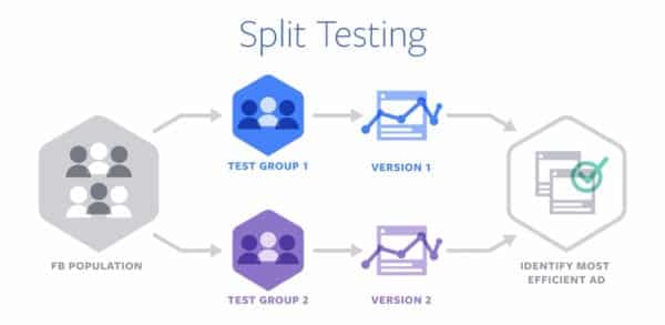 Split Testing Facebook