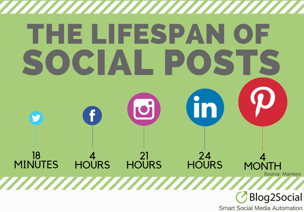 Lifespan of Social Media Posts