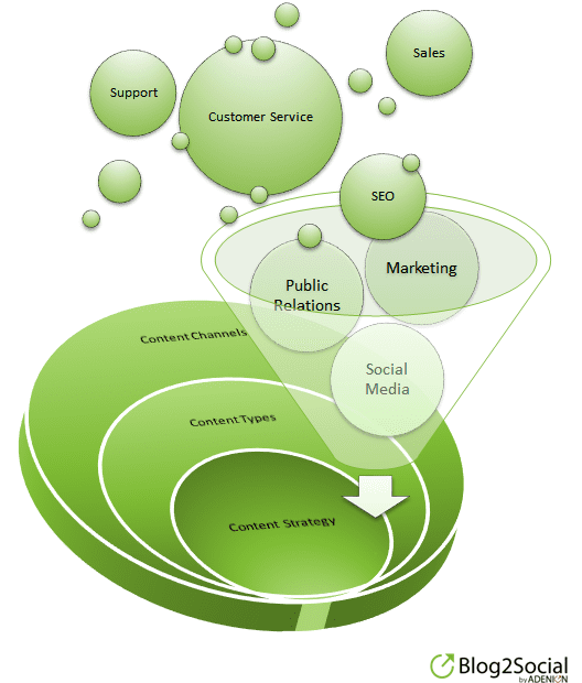 content marketing strategy for corporate blogs