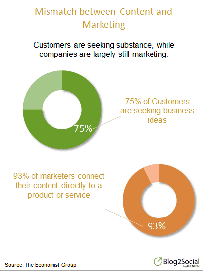 While 75% of business decision-makers are looking for substantial ideas and inspiration, 93% of marketers continue to communicate product and service-related content (source: The Economist Group - Missing the Mark).