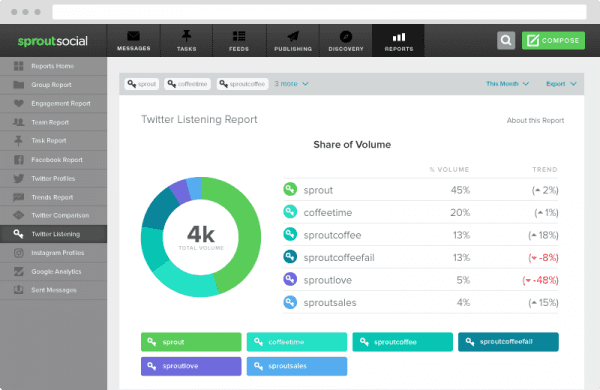 sprout social social listening