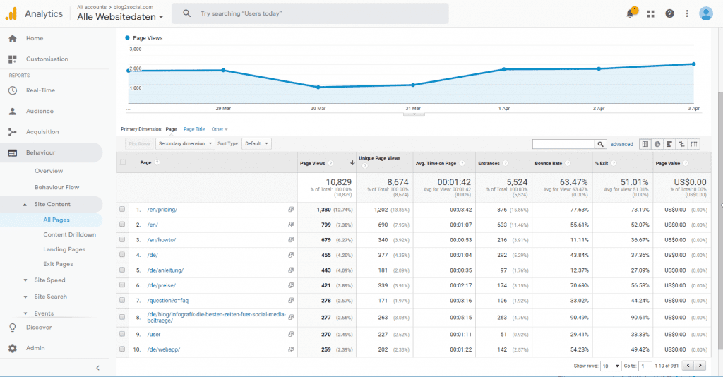 Painel do Google Analytics