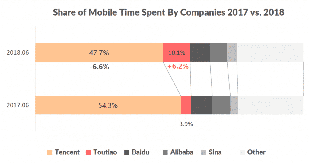 Share of User Mobile Time Spent by Companies