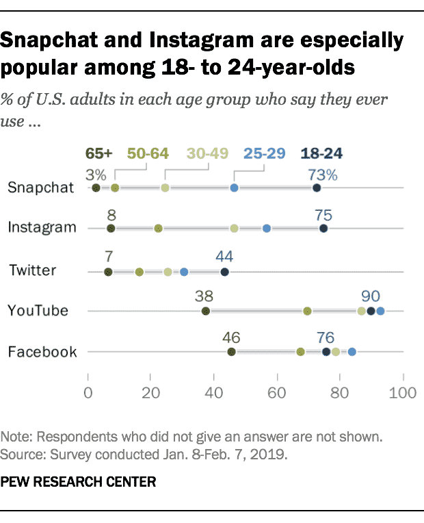 75% des adultes américains âgés de 18 à 24 ans utilisent Instagram, et seulement 57% des 25-29 ans.