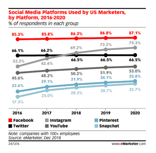 Aux États-Unis, plus de 75% des entreprises prévoient d'utiliser Instagram en 2020