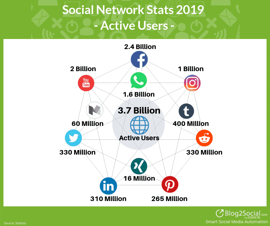 Social Media Stats 2019 - Active Users