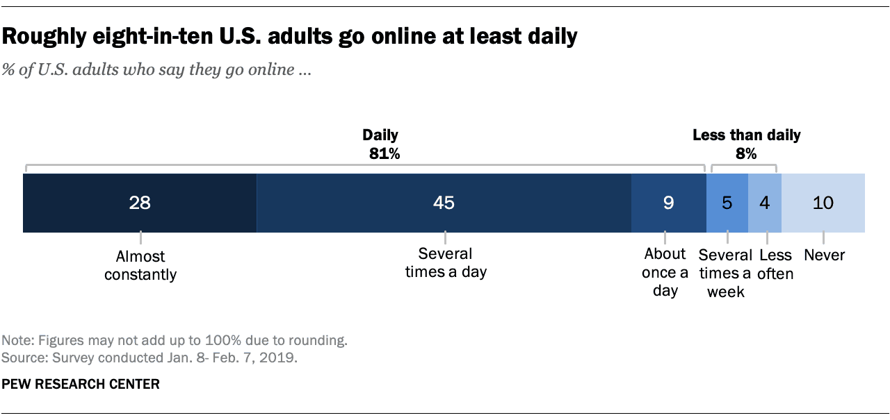 81% of American adults go online at least once a day