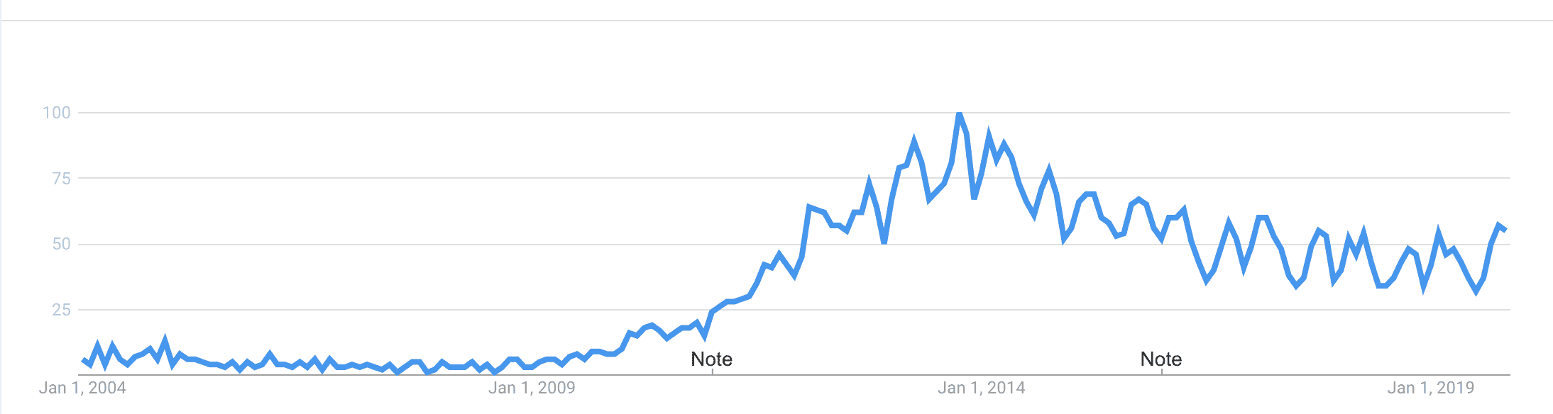 the demand for infographics has been declining since 2013