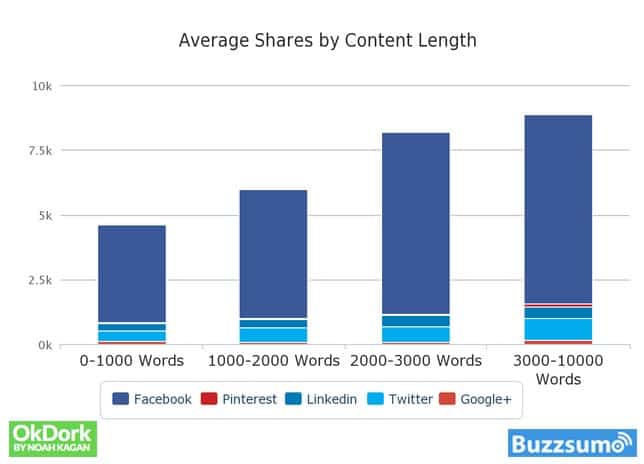 blog content social media shares by blog length word count