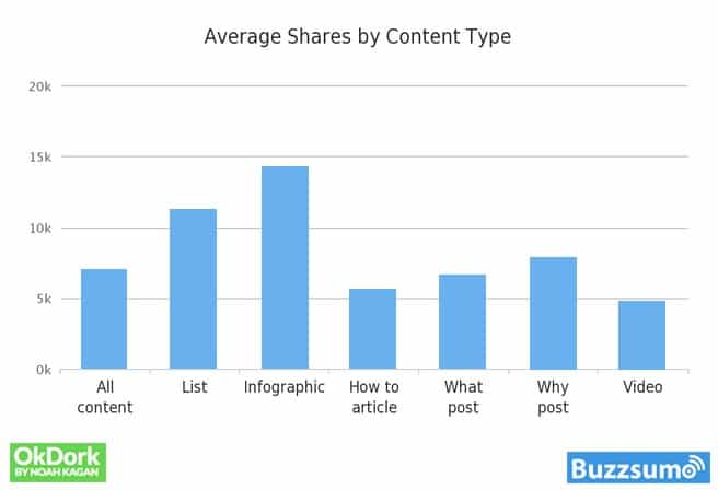 average shares in social media by content type