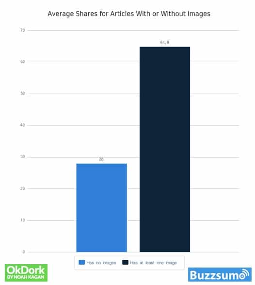 average shares in social media of blog content with or without images