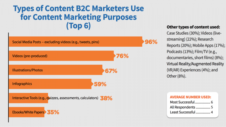 B2C content distribution channels