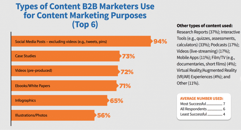 B2B content distribution channels