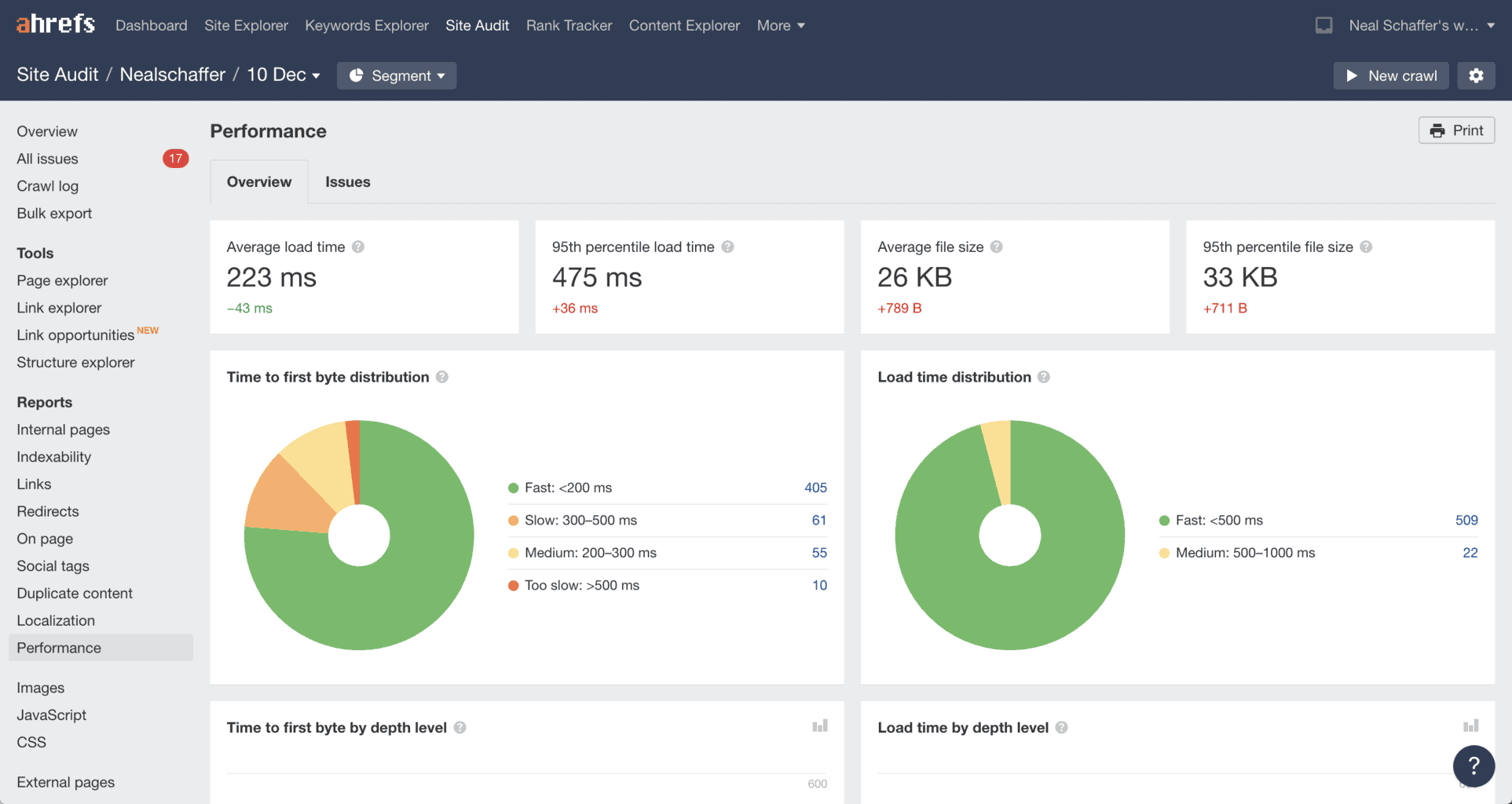 ahrefs page performance screenshot