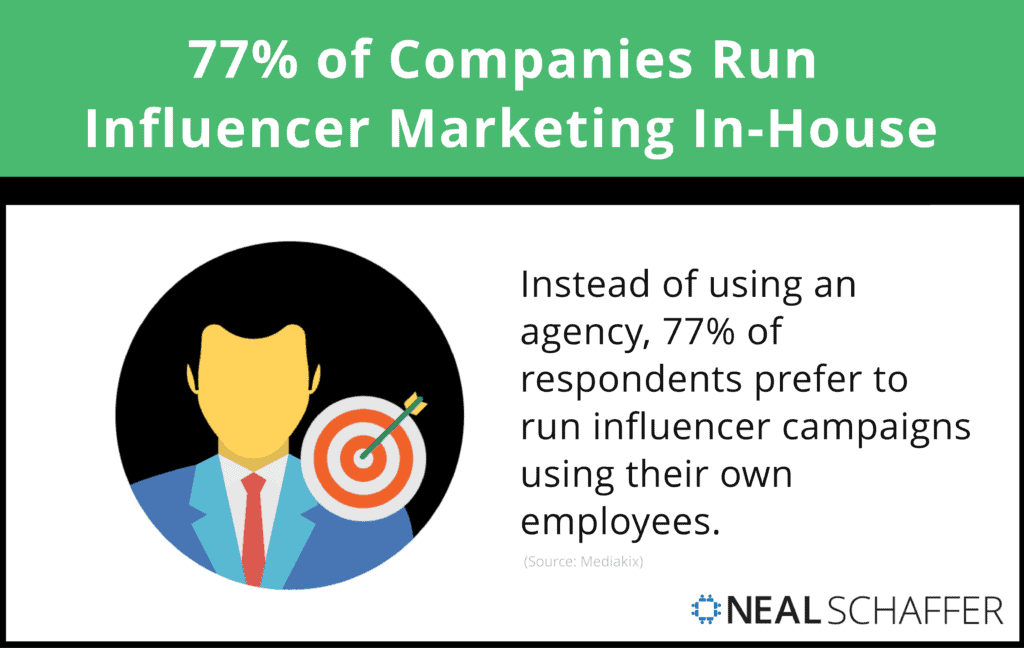 77% of respondents said that they run influencer campaigns with their own employees, instead of using an agency.