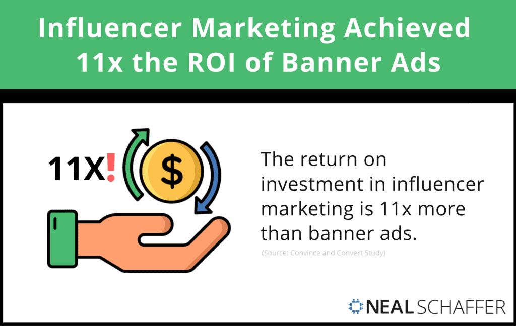 Influencer marketing achieved 11x the ROI of banner ads.