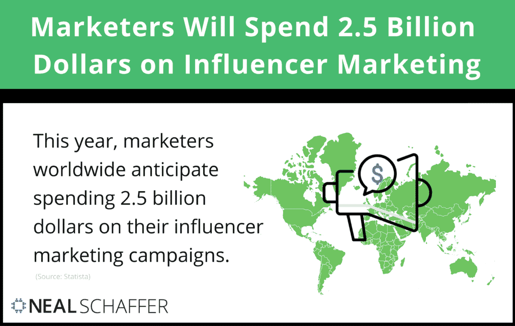 Globally, marketers expect to spend about 2.5 Billion dollars on influencer marketing in 2020.