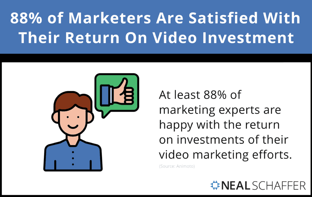 88% of Marketers Are Satisfied With Their Return On Video Investment.