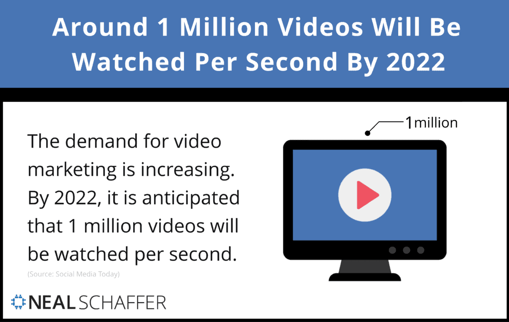 Estimated 1 Million Videos Will Be Watched Per Second By 2022.