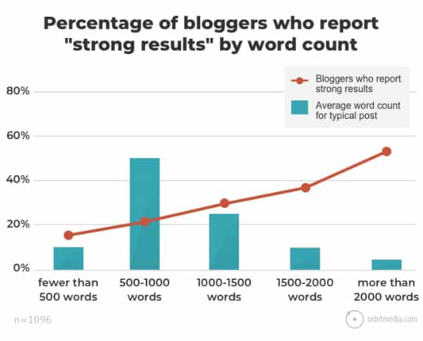 how long should a blog post be orbit media