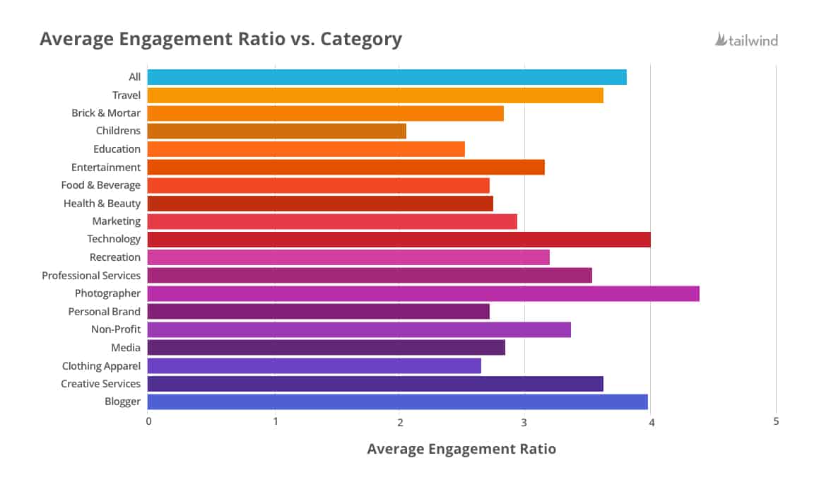 average instagram engagement ratio by category