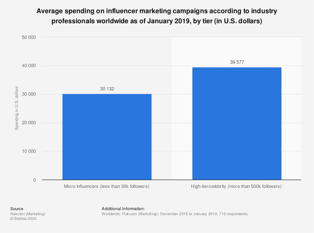 average spending on influencer marketing campaigns