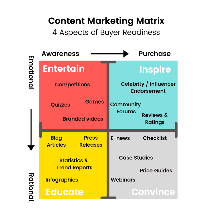 Matrice de marketing de contenu Instagram